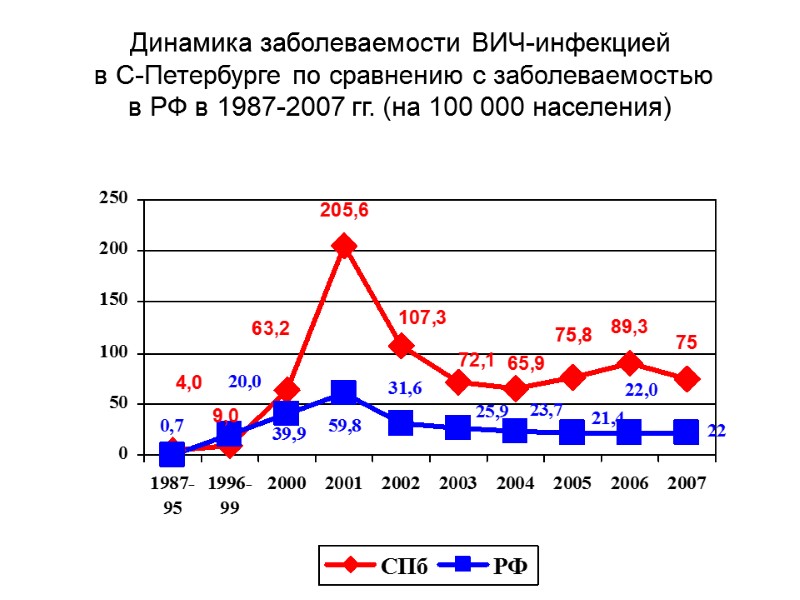 Динамика заболеваемости ВИЧ-инфекцией  в С-Петербурге по сравнению с заболеваемостью в РФ в 1987-2007